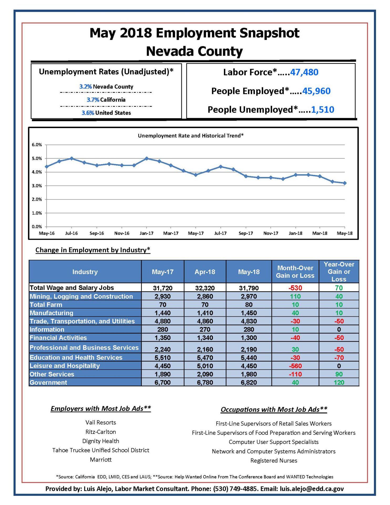 Nevada County Employment Snapshot for May 2018 Numbers