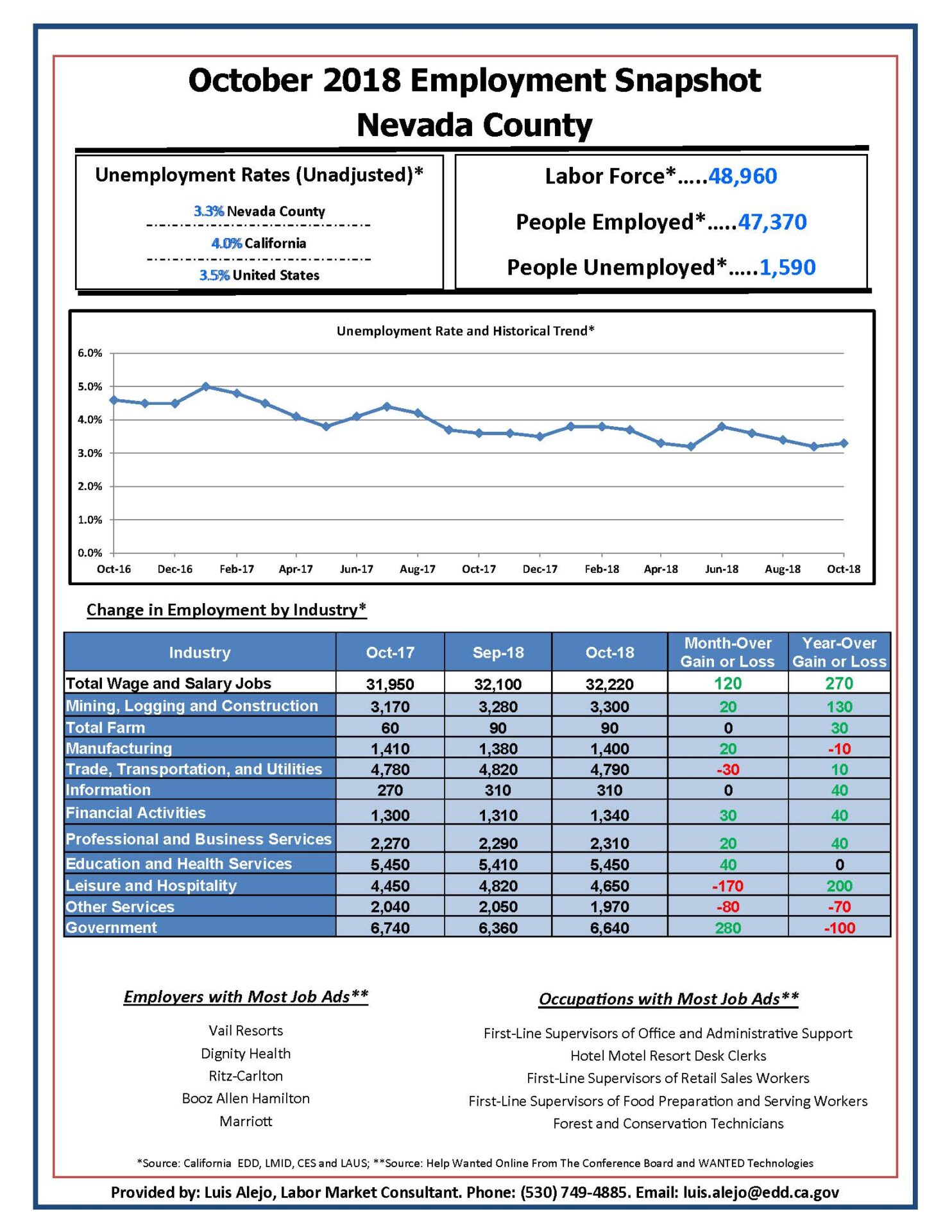 Nevada County Employment Snapshot October 2018 Numbers 1