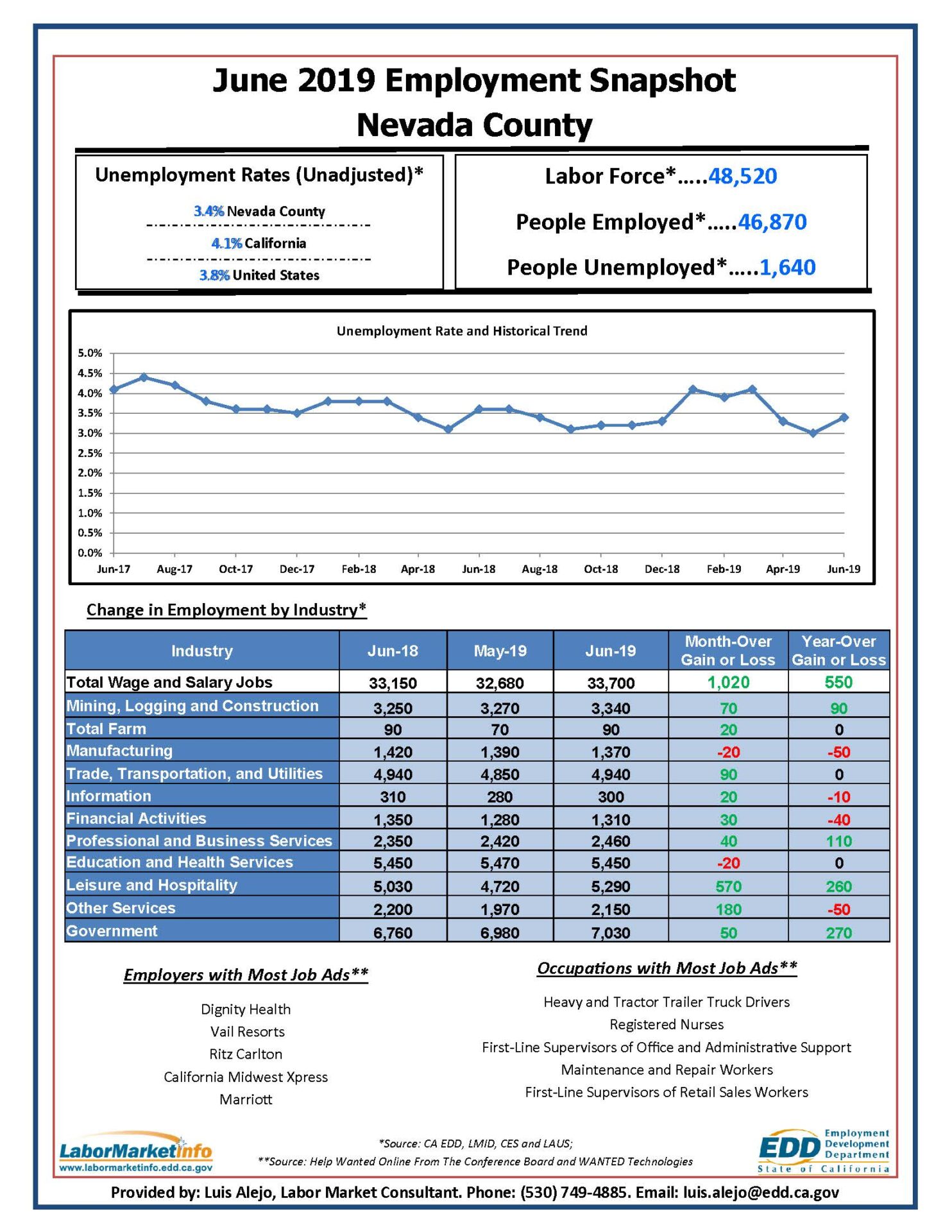 Nevada County Employment Snapshot June 2019 Numbers 1